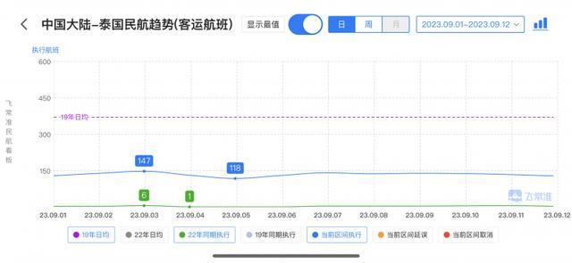 中泰航线日均134班次 大陆有32家机场可直飞泰国