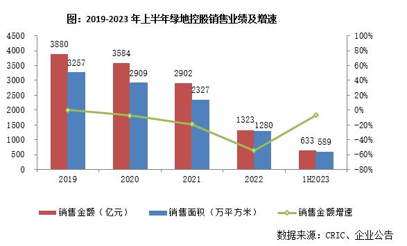 中报点评35 | 绿地控股：资金链仍面临困境，推进代建及商管转型