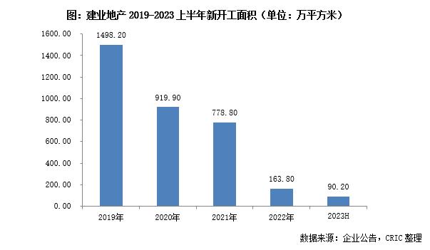 中报点评33 | 建业地产：债务违约亟待重组，保交付是工作重点