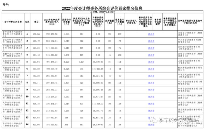 中国注册会计师协会关于发布《2022年度会计师事务所综合评价百家排名信息（公示稿）》的通告