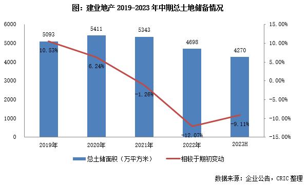 中报点评33 | 建业地产：债务违约亟待重组，保交付是工作重点