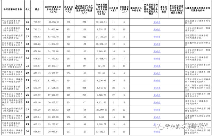 中国注册会计师协会关于发布《2022年度会计师事务所综合评价百家排名信息（公示稿）》的通告