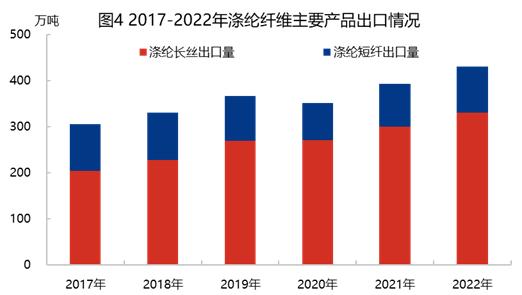 涤纶纤维 | 逆境中求生 市场发展现状及展望