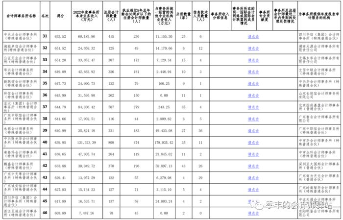 中国注册会计师协会关于发布《2022年度会计师事务所综合评价百家排名信息（公示稿）》的通告