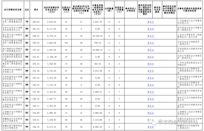 中国注册会计师协会关于发布《2022年度会计师事务所综合评价百家排名信息（公示稿）》的通告