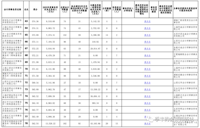 中国注册会计师协会关于发布《2022年度会计师事务所综合评价百家排名信息（公示稿）》的通告