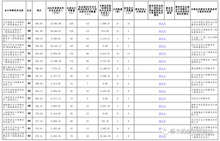 中国注册会计师协会关于发布《2022年度会计师事务所综合评价百家排名信息（公示稿）》的通告