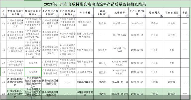 宣称环保却甲醛超标，嘉乐士涂料又陷质量风波