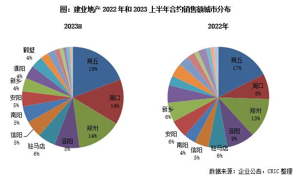 中报点评33 | 建业地产：债务违约亟待重组，保交付是工作重点