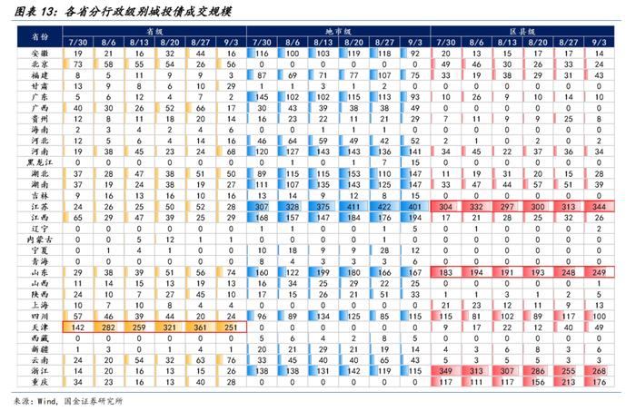 【国金固收】防风化债稳步推进，城投债一二级市场有哪些新变化？