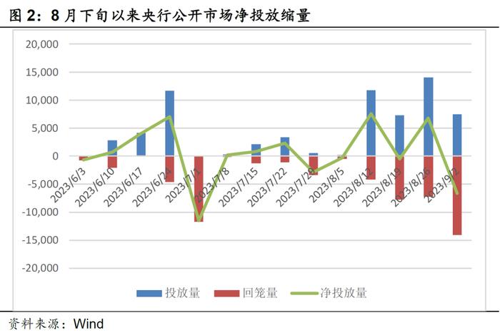 资金面为何收紧，又将去向何方？——华创投顾部债券日报2023-9-13