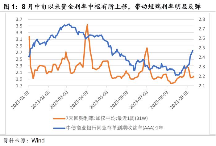 资金面为何收紧，又将去向何方？——华创投顾部债券日报2023-9-13