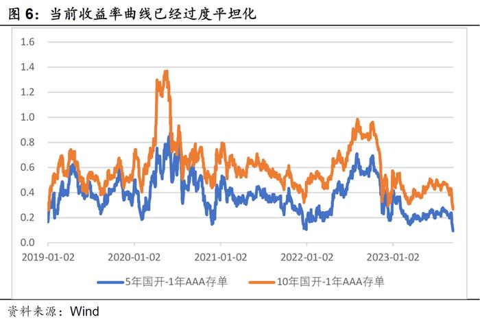 资金面为何收紧，又将去向何方？——华创投顾部债券日报2023-9-13