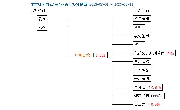 生意社：9月环氧乙烷价格或继续震荡偏强