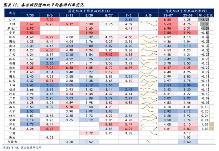 【国金固收】防风化债稳步推进，城投债一二级市场有哪些新变化？