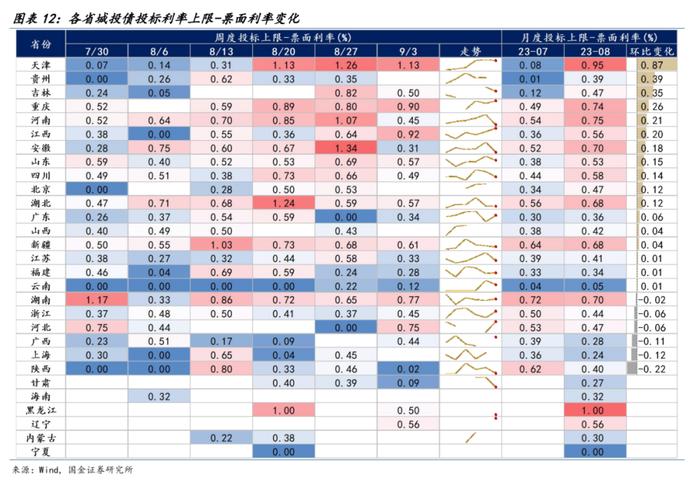 【国金固收】防风化债稳步推进，城投债一二级市场有哪些新变化？