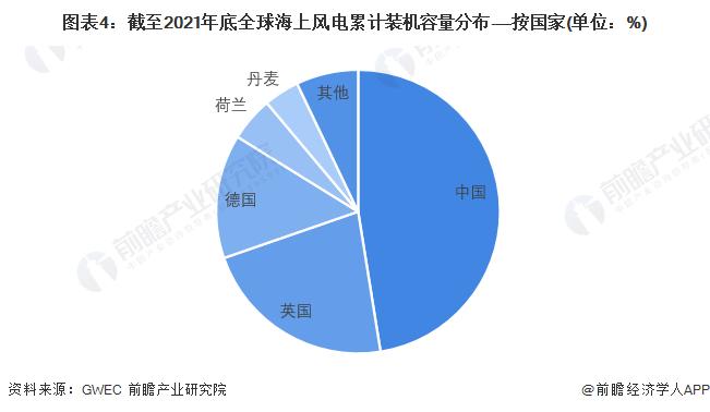 丹麦风电巨头“崩”了！一个月市值抹去三成【附海上风电行业市场分析】