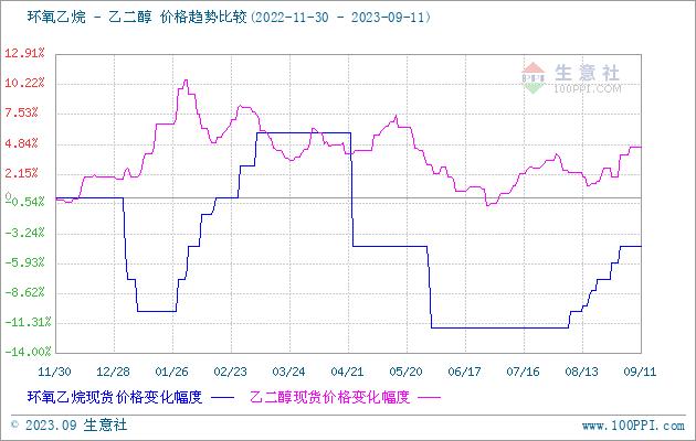 生意社：9月环氧乙烷价格或继续震荡偏强