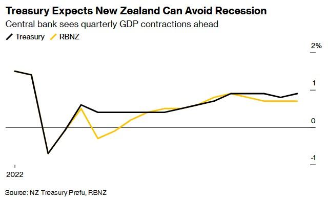 是否需要经济衰退降通胀？新西兰联储与财政部现分歧