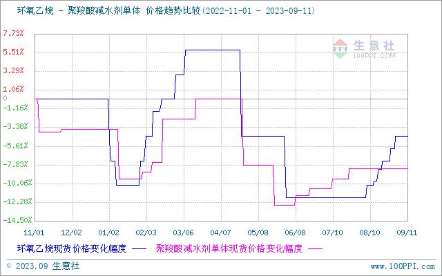 生意社：9月环氧乙烷价格或继续震荡偏强