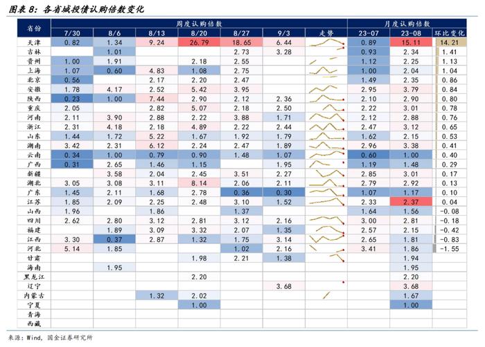 【国金固收】防风化债稳步推进，城投债一二级市场有哪些新变化？