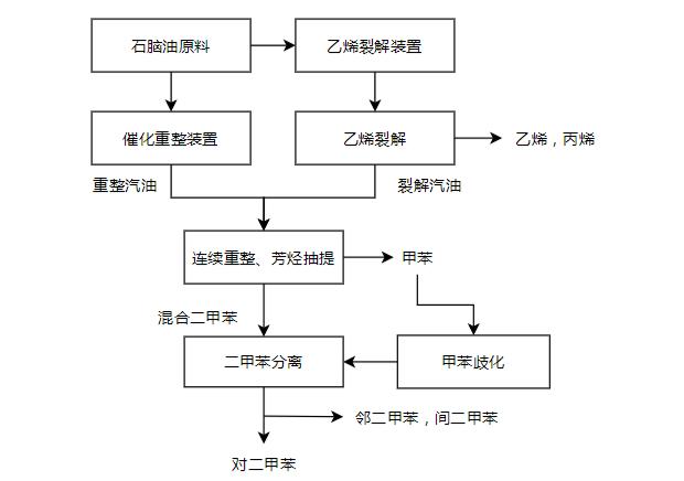 PX市场基本情况介绍（上）