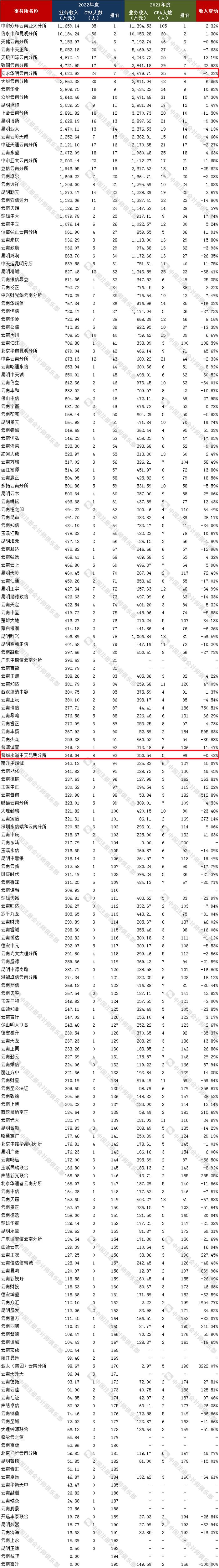 2家“四大”上榜！云南省会计师事务所2022年度业务收入排名公示