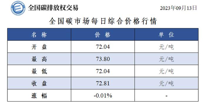 全国碳市场每日综合价格行情及成交信息20230913