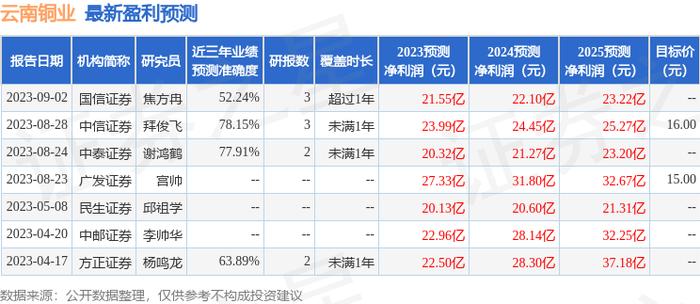 云南铜业：招商证券、泰康资产等多家机构于9月12日调研我司