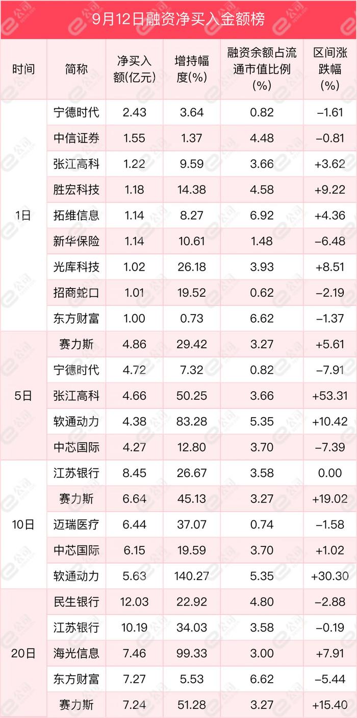 融资最新持仓曝光！加仓非银金融、机械设备、计算机