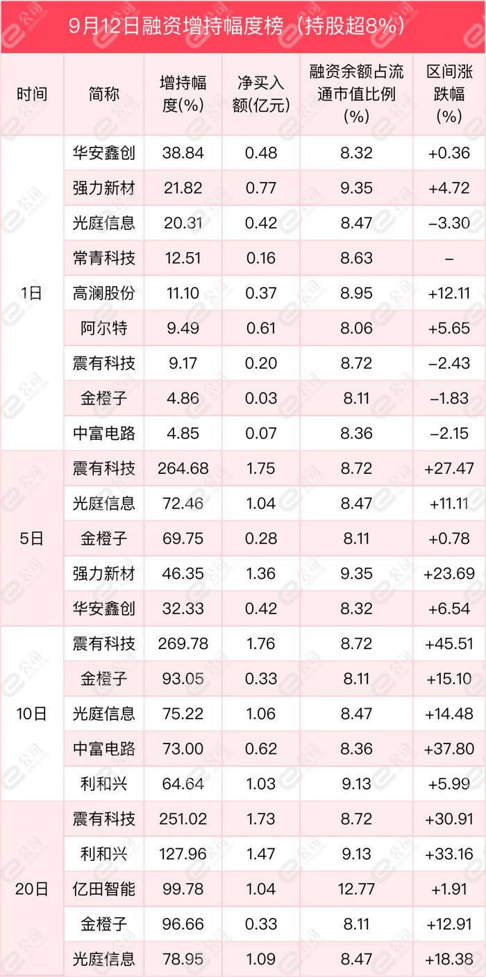 融资最新持仓曝光！加仓非银金融、机械设备、计算机