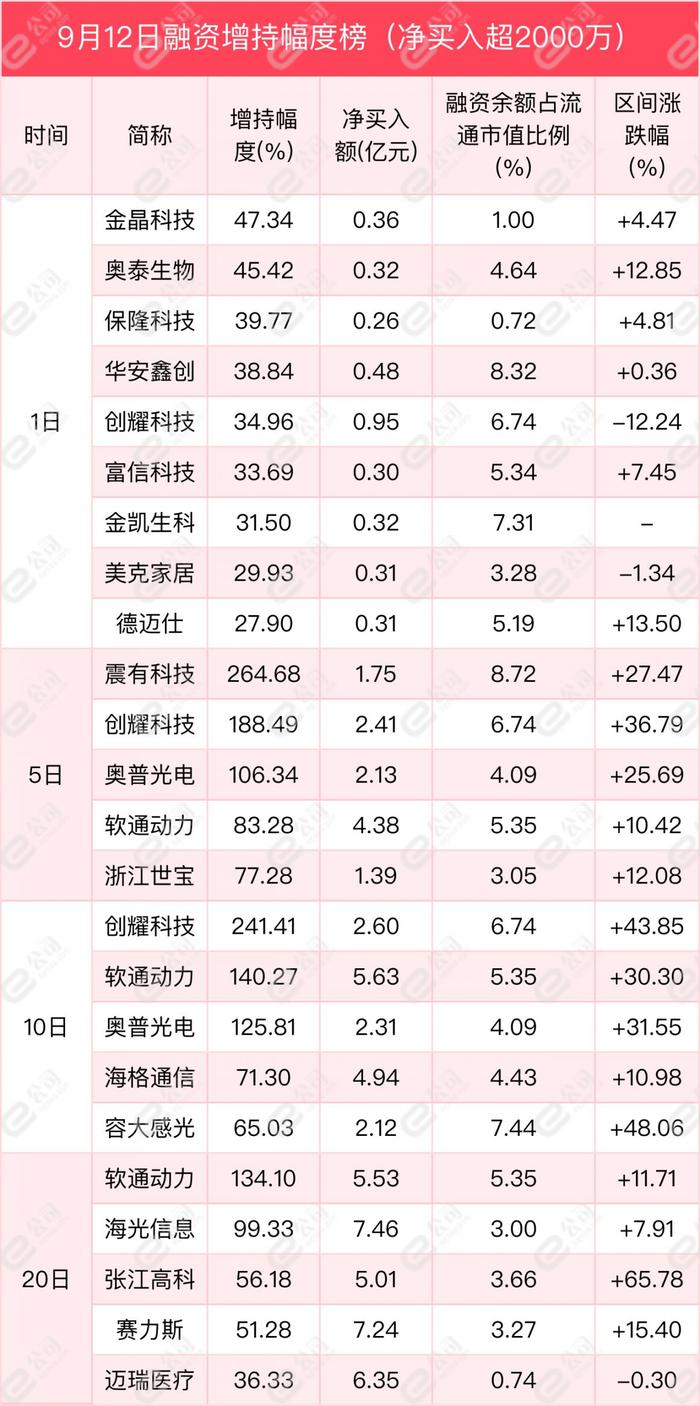 融资最新持仓曝光！加仓非银金融、机械设备、计算机