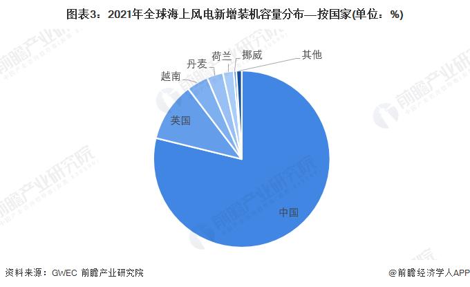 丹麦风电巨头“崩”了！一个月市值抹去三成【附海上风电行业市场分析】