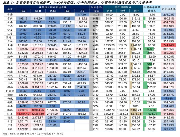 【国金固收】防风化债稳步推进，城投债一二级市场有哪些新变化？