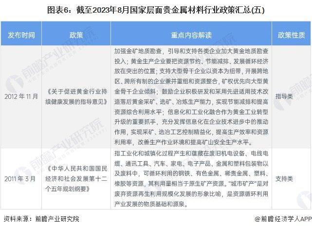 重磅！2023年中国及31省市贵金属材料行业政策汇总及解读（全）环保与经济协调发展是未来方向