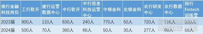 银行逆势校招数万岗位虚位以待 总行、金融科技、理财子招聘有何变化