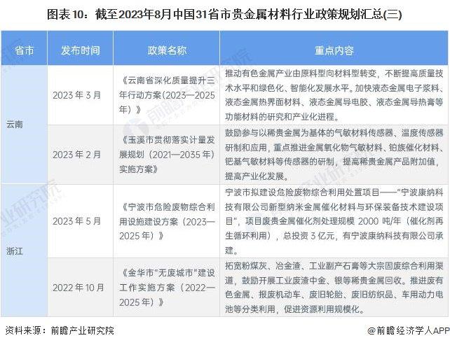 重磅！2023年中国及31省市贵金属材料行业政策汇总及解读（全）环保与经济协调发展是未来方向