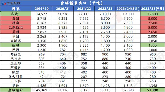 9月全球小麦玉米稻米大豆供需形势分析（附图表）