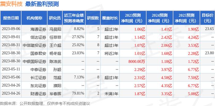 震安科技：9月13日组织现场参观活动，深圳证券交易所、中国证券登记结算有限责任公司等多家机构参与