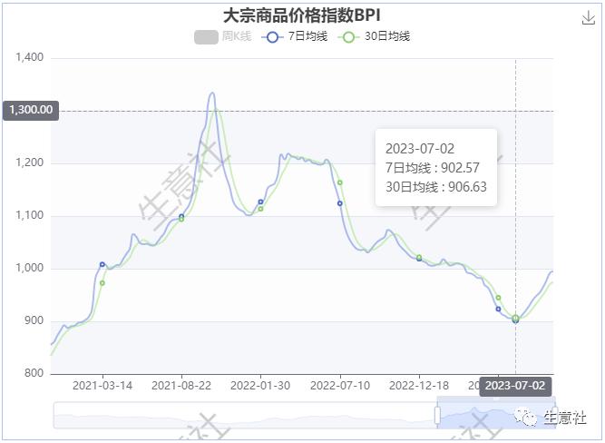 生意宝旗下生意社预测经济或将回暖 BCI指数连续两个月上涨