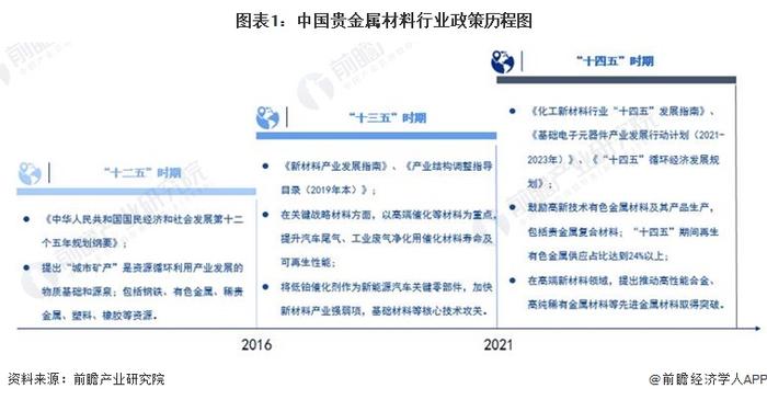 重磅！2023年中国及31省市贵金属材料行业政策汇总及解读（全）环保与经济协调发展是未来方向