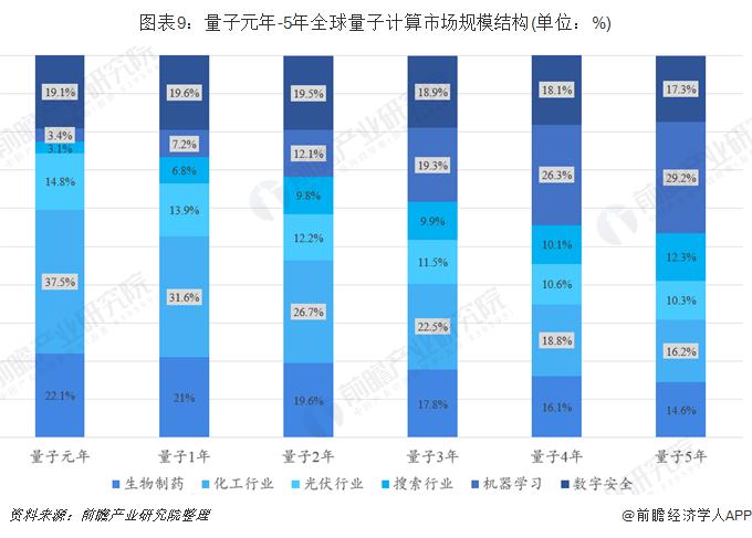 比纯铁强100倍！新磁性材料有助催生常温运行的量子计算机【附量子计算机行业市场分析】