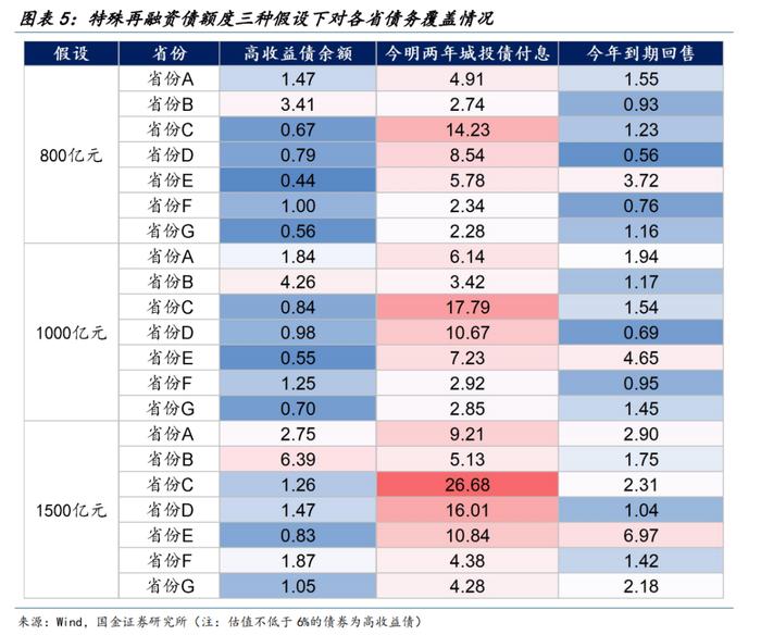 【国金固收】防风化债稳步推进，城投债一二级市场有哪些新变化？