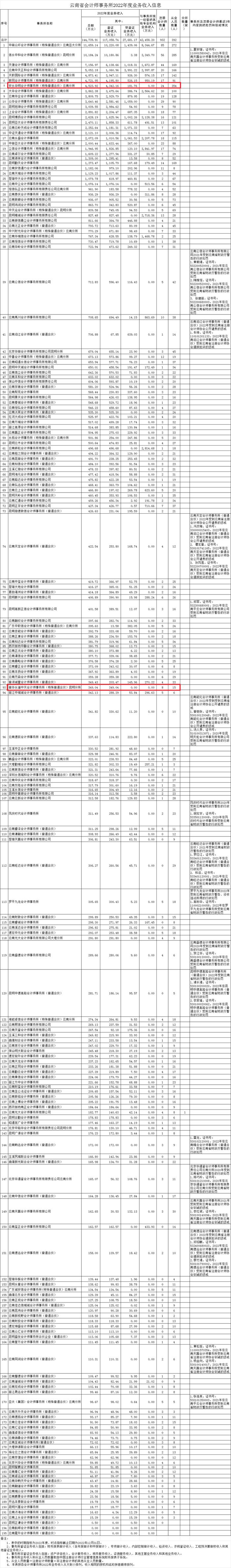 2家“四大”上榜！云南省会计师事务所2022年度业务收入排名公示