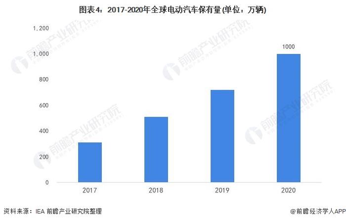 投资12亿美元！“越南特斯拉”将在印尼生产电动汽车【附电动汽车行业市场分析】