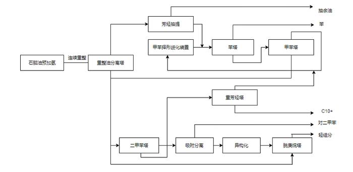 PX市场基本情况介绍（上）