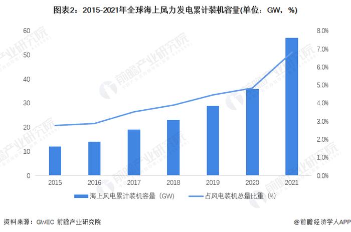 丹麦风电巨头“崩”了！一个月市值抹去三成【附海上风电行业市场分析】