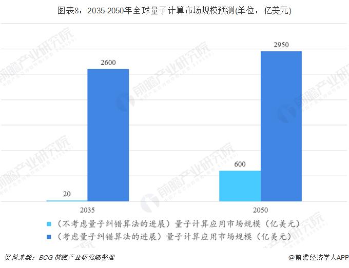 比纯铁强100倍！新磁性材料有助催生常温运行的量子计算机【附量子计算机行业市场分析】