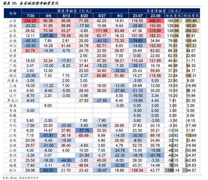 【国金固收】防风化债稳步推进，城投债一二级市场有哪些新变化？