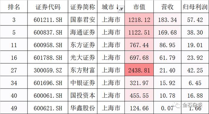 上海某腰部国企券商也要裁员了？比例不敢信...